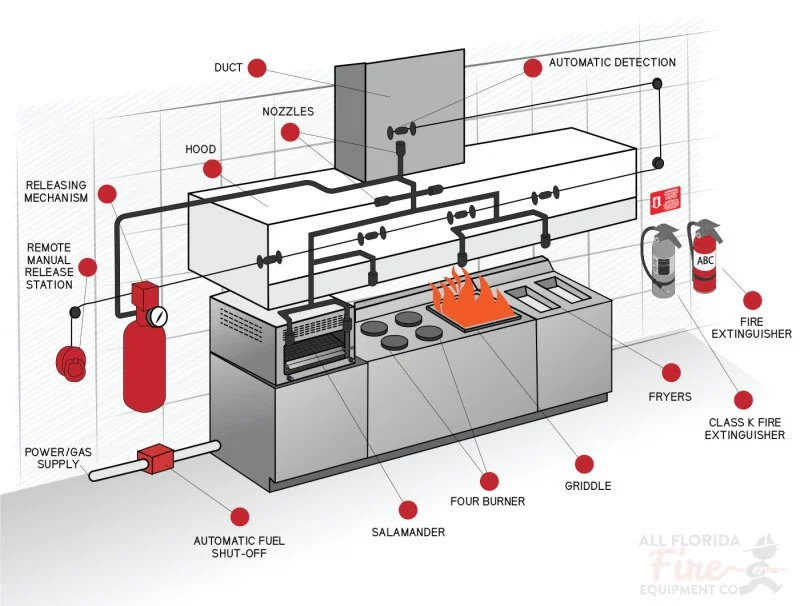 Ceasefire Fire Suppression System For Extraction Hoods - view 2